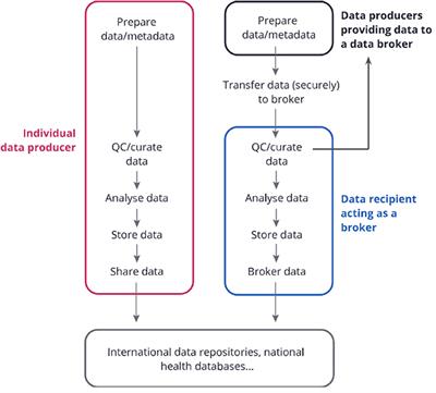 FAIR+E pathogen data for surveillance and research: lessons from COVID-19